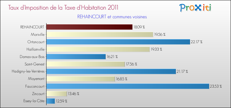 Taux d'imposition de la taxe d'habitation 2011 pour REHAINCOURT et les communes proches Comparaison des taux d'imposition de la taxe d'habitation 2011 pour REHAINCOURT et les communes voisines