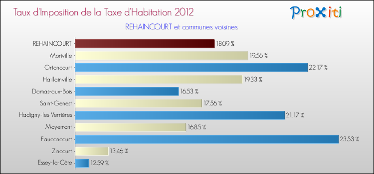 Taux d'imposition de la taxe d'habitation 2012 pour REHAINCOURT et les communes proches Comparaison des taux d'imposition de la taxe d'habitation 2012 pour REHAINCOURT et les communes voisines