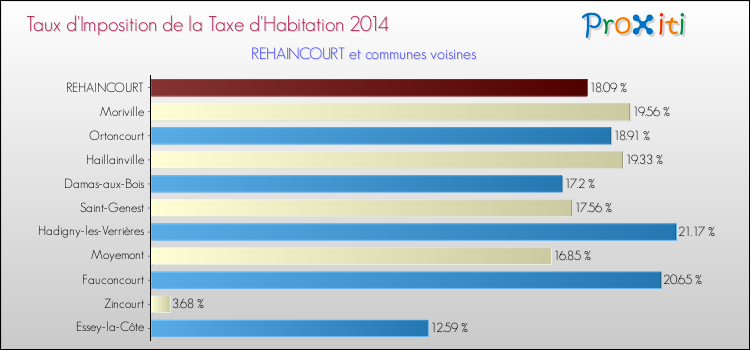 Taux d'imposition de la taxe d'habitation 2014 pour REHAINCOURT et les communes proches Comparaison des taux d'imposition de la taxe d'habitation 2014 pour REHAINCOURT et les communes voisines