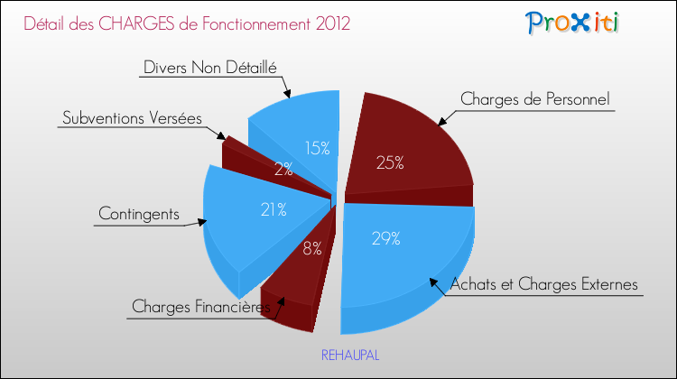 Décomposition des Charges de Fonctionnement 2012 de la commune de REHAUPAL Charges de Fonctionnement 2012 pour la commune de REHAUPAL