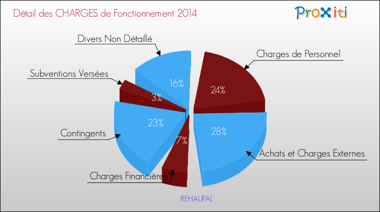 Décomposition des Charges de Fonctionnement 2014 de la commune de REHAUPAL Charges de Fonctionnement 2014 pour la commune de REHAUPAL