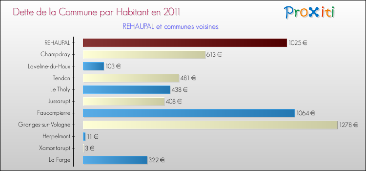 Dette par habitant de la commune en 2011 pour REHAUPAL et les communes proches Comparaison de la dette par habitant de la commune en 2011 pour REHAUPAL et les communes voisines