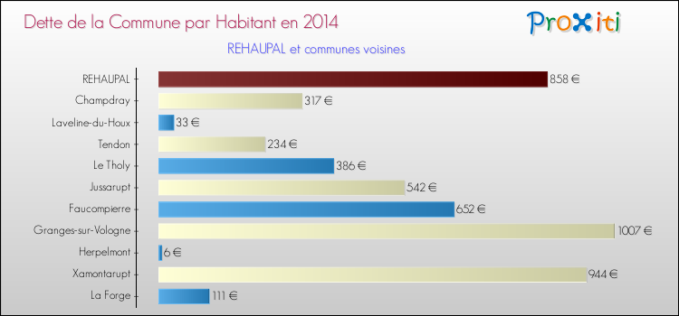 Dette par habitant de la commune en 2014 pour REHAUPAL et les communes proches Comparaison de la dette par habitant de la commune en 2014 pour REHAUPAL et les communes voisines