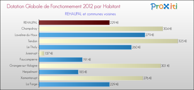 Montant des dotations globales de fonctionnement DGF par Habitant pour REHAUPAL et les communes proches Comparaison des des dotations globales de fonctionnement DGF par habitant pour REHAUPAL et les communes voisines