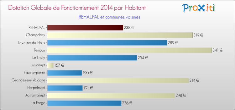 Montant des dotations globales de fonctionnement DGF par Habitant pour REHAUPAL et les communes proches en 2014. Comparaison des des dotations globales de fonctionnement DGF par habitant pour REHAUPAL et les communes voisines en 2014.