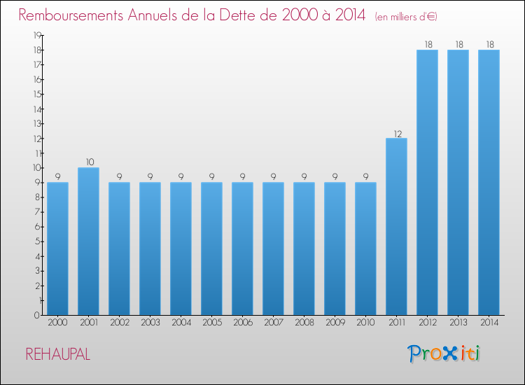 Evolution de l'annuité de la dette pour la commune de REHAUPAL de 2000 à 2014 Annuités de la dette pour REHAUPAL de 2000 à 2014