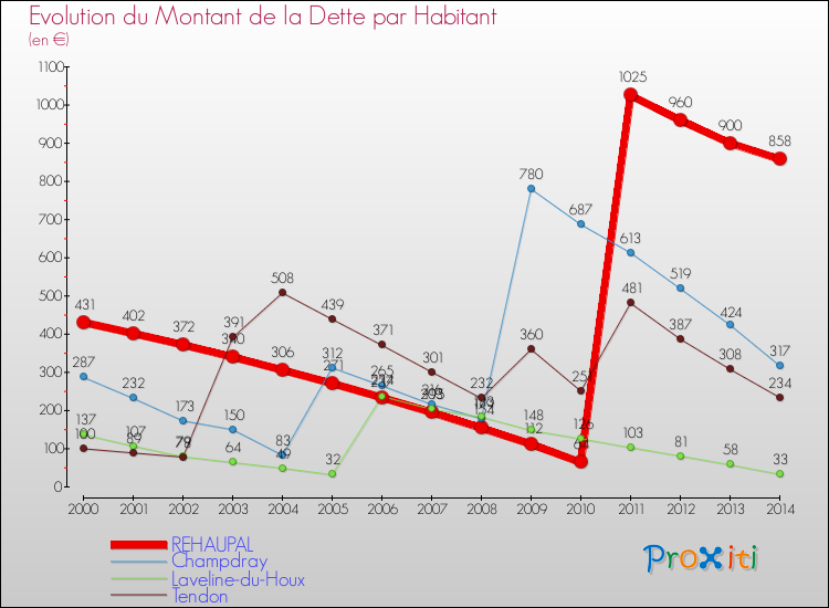 Evolution de la dette par habitant pour la commune de REHAUPAL et les communes proches de 2000 à 2014 Comparaison de la dette par habitant pour REHAUPAL et les communes voisines de 2000 à 2014