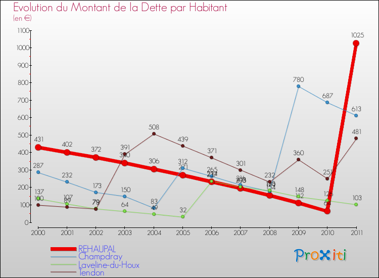 Evolution de la dette par habitant pour la commune de REHAUPAL et les communes proches Comparaison de la dette par habitant pour REHAUPAL et les communes voisines
