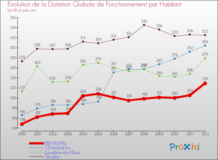 Evolution et montant de la dotation globale de fonctionnement par Habitant pour REHAUPAL et les communes proches Comparaison des dotations globales de fonctionnement par habitant pour REHAUPAL et les communes voisines