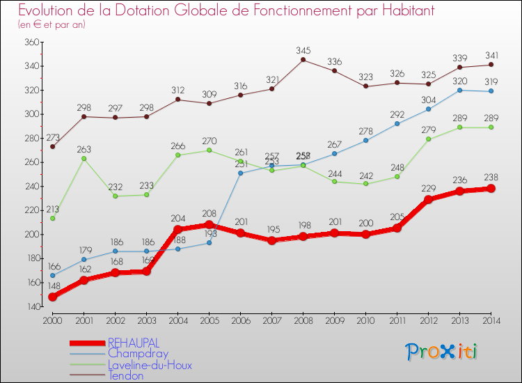 Evolution et montant de la dotation globale de fonctionnement par Habitant pour REHAUPAL et les communes proches de 2000 à 2014. Comparaison des dotations globales de fonctionnement par habitant pour REHAUPAL et les communes voisines de 2000 à 2014.