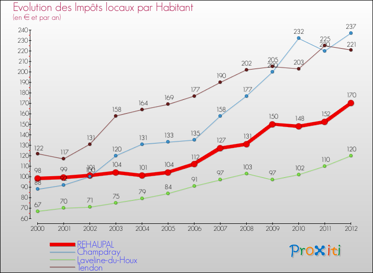 Evolution et montant des impôts locaux par Habitant pour REHAUPAL et les communes proches Comparaison des impôts locaux par habitant pour REHAUPAL et les communes voisines