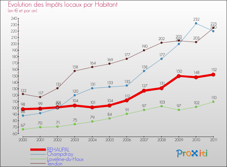 Evolution et montant des impôts locaux par Habitant pour REHAUPAL et les communes proches Comparaison des impôts locaux par habitant pour REHAUPAL et les communes voisines