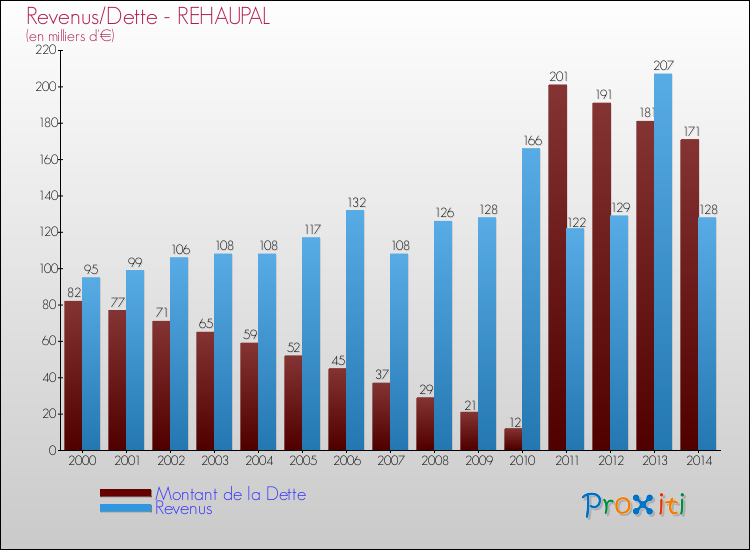Evolution comparée de la dette et des revenus pour la commune de REHAUPAL de 2000 à 2014 Comparaison de la dette et des revenus pour REHAUPAL de 2000 à 2014