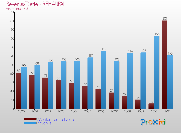 Evolution comparée de la dette et des revenus pour la commune de REHAUPAL de 2000 à 2011 Comparaison de la dette et des revenus pour REHAUPAL de 2000 à 2011
