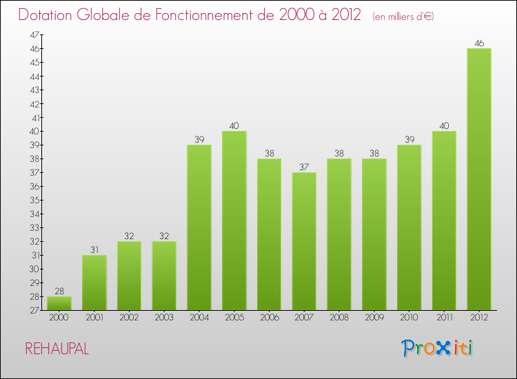Evolution du montant de la Dotation Globale de Fonctionnement pour la commune de REHAUPAL de 2000 à 2012 Evolution du montant de la Dotation Globale de Fonctionnement pour REHAUPAL de 2000 à 2012