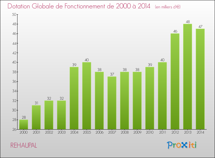 Evolution du montant de la Dotation Globale de Fonctionnement pour la commune de REHAUPAL de 2000 à 2014 Evolution du montant de la Dotation Globale de Fonctionnement pour REHAUPAL de 2000 à 2014