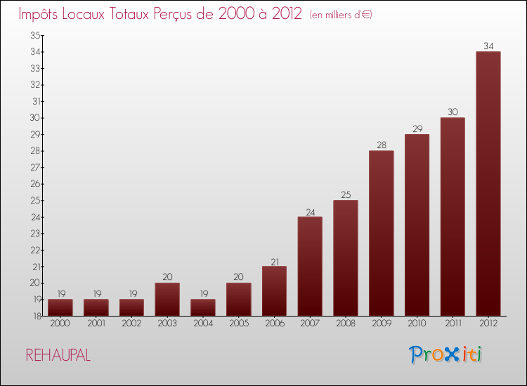 Evolution des Impôts Locaux pour la commune de REHAUPAL de 2000 à 2012 Evolution des Impôts Locaux pour REHAUPAL de 2000 à 2012