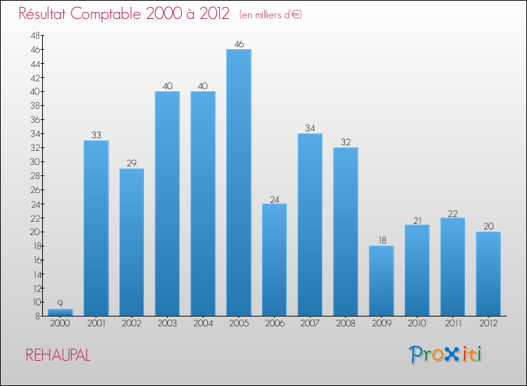 Evolution du résultat comptable pour la commune de REHAUPAL de 2000 à 2012 Evolution du résultat comptable pour REHAUPAL de 2000 à 2012