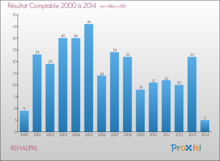 Evolution du résultat comptable pour la commune de REHAUPAL de 2000 à 2014 Evolution du résultat comptable pour REHAUPAL de 2000 à 2014