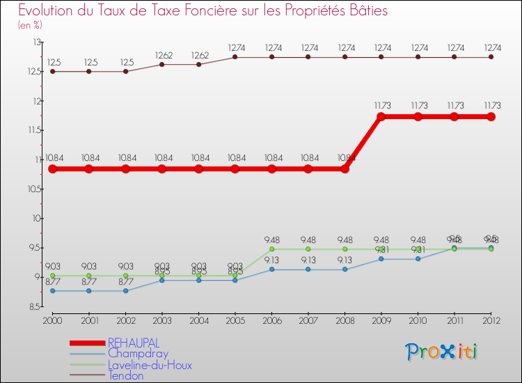 Evolution du taux de la taxe foncière sur le bati pour REHAUPAL et les communes proches de 2000 à 2012 Comparaison des taux de taxe foncière sur le bati pour REHAUPAL et les communes voisines de 2000 à 2012