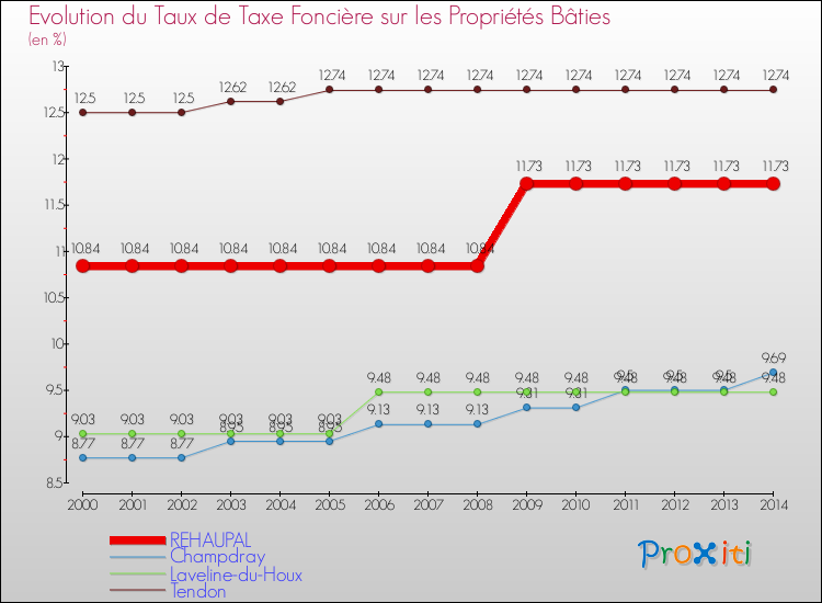 Evolution du taux de la taxe foncière sur le bati pour REHAUPAL et les communes proches de 2000 à 2014 Comparaison des taux de taxe foncière sur le bati pour REHAUPAL et les communes voisines de 2000 à 2014