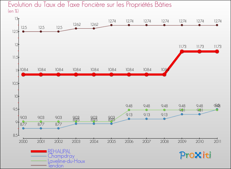 Evolution du taux de la taxe foncière sur le bati pour REHAUPAL et les communes proches Comparaison des taux de taxe foncière sur le bati pour REHAUPAL et les communes voisines