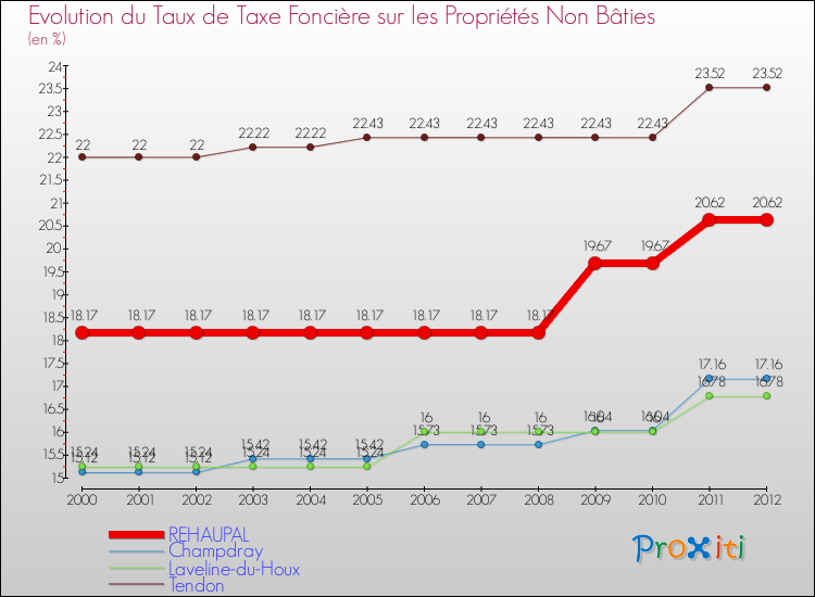 Evolution du taux de la taxe foncière sur les immeubles et terrains non batis pour REHAUPAL et les communes proches de 2000 à 2012 Comparaison des taux de la taxe foncière sur les immeubles et terrains non batis pour REHAUPAL et les communes voisines de 2000 à 2012