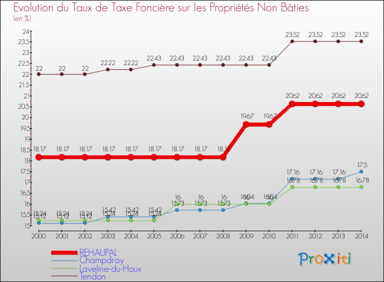 Evolution du taux de la taxe foncière sur les immeubles et terrains non batis pour REHAUPAL et les communes proches de 2000 à 2014 Comparaison des taux de la taxe foncière sur les immeubles et terrains non batis pour REHAUPAL et les communes voisines de 2000 à 2014