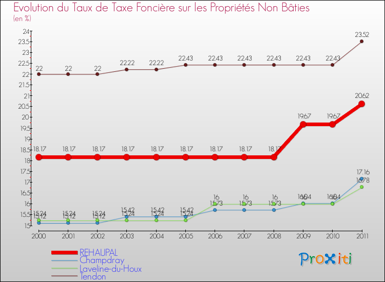Evolution du taux de la taxe foncière sur les immeubles et terrains non batis pour REHAUPAL et les communes proches Comparaison des taux de la taxe foncière sur les immeubles et terrains non batis pour REHAUPAL et les communes voisines