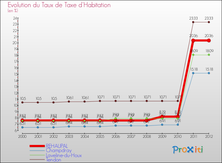 Evolution du taux de la taxe d'habitation pour REHAUPAL et les communes proches Comparaison des taux de la taxe d'habitation pour REHAUPAL et les communes voisines