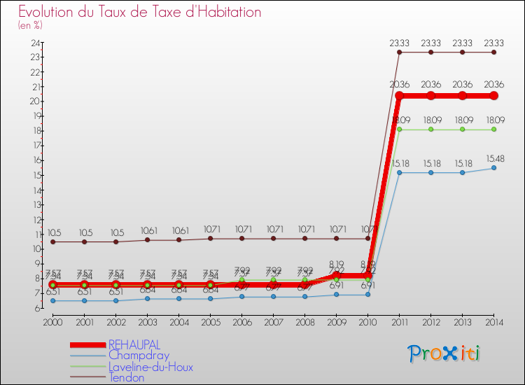 Evolution du taux de la taxe d'habitation pour REHAUPAL et les communes proches de 2000 à 2014 Comparaison des taux de la taxe d'habitation pour REHAUPAL et les communes voisines de 2000 à 2014