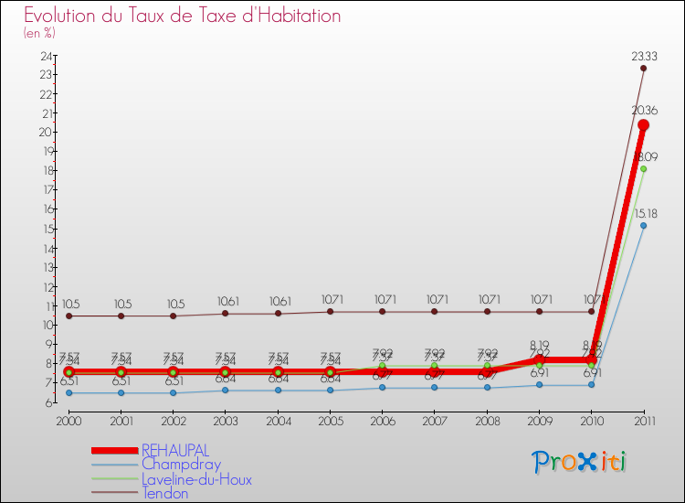 Evolution du taux de la taxe d'habitation pour REHAUPAL et les communes proches Comparaison des taux de la taxe d'habitation pour REHAUPAL et les communes voisines