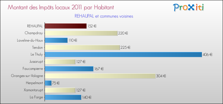 Montant des impôts locaux par Habitant pour REHAUPAL et les communes proches Comparaison des impôts locaux par habitant pour REHAUPAL et les communes voisines