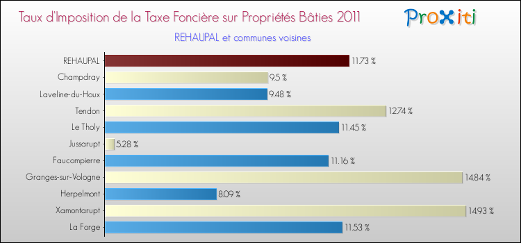 Taux d'imposition de la taxe foncière sur le bati 2011 pour REHAUPAL et les communes proches Comparaison des taux d'imposition de la taxe foncière sur le bati 2011 pour REHAUPAL et les communes voisines