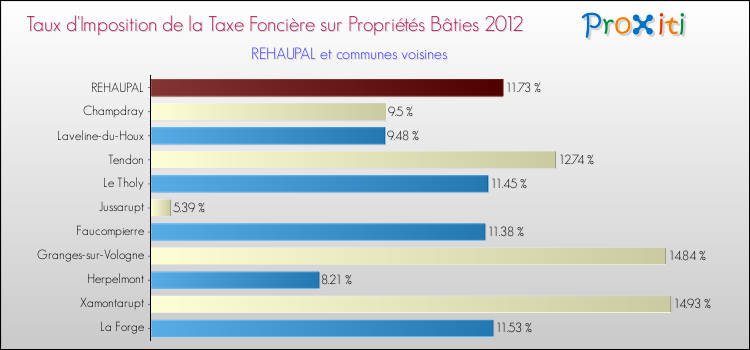 Taux d'imposition de la taxe foncière sur le bati 2012 pour REHAUPAL et les communes proches Comparaison des taux d'imposition de la taxe foncière sur le bati 2012 pour REHAUPAL et les communes voisines