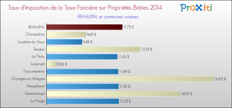 Taux d'imposition de la taxe foncière sur le bati 2014 pour REHAUPAL et les communes proches Comparaison des taux d'imposition de la taxe foncière sur le bati 2014 pour REHAUPAL et les communes voisines