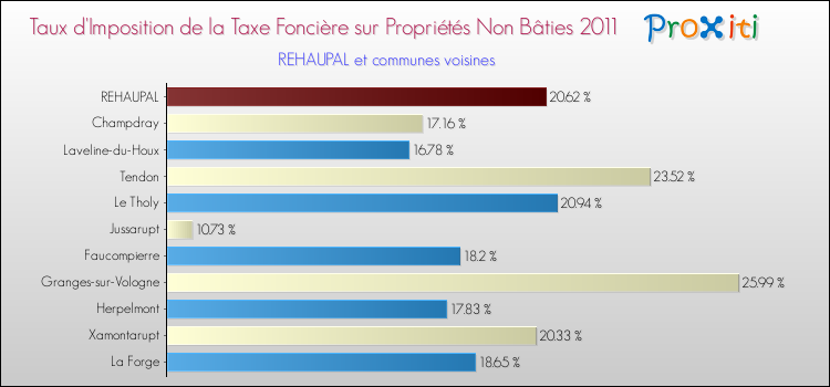 Taux d'imposition de la taxe foncière sur les immeubles et terrains non batis 2011 pour REHAUPAL et les communes proches Comparaison des taux d'imposition de la taxe foncière sur les immeubles et terrains non batis 2011 pour REHAUPAL et les communes voisines
