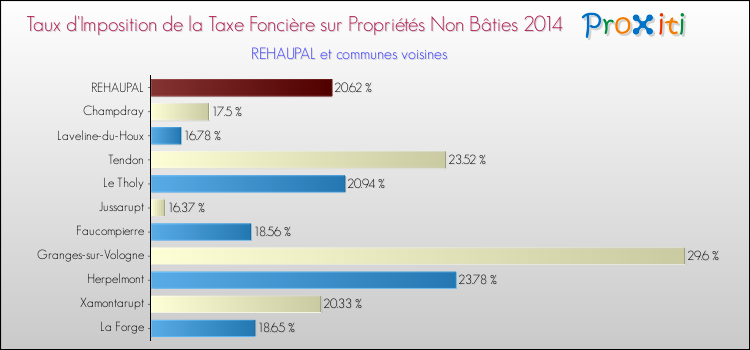 Taux d'imposition de la taxe foncière sur les immeubles et terrains non batis 2014 pour REHAUPAL et les communes proches Comparaison des taux d'imposition de la taxe foncière sur les immeubles et terrains non batis 2014 pour REHAUPAL et les communes voisines