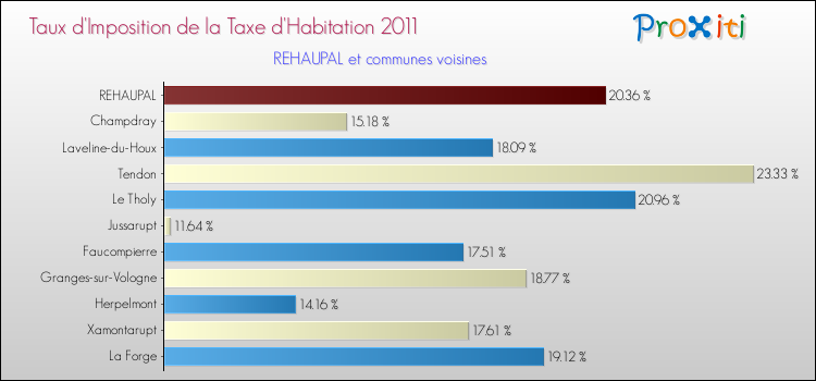Taux d'imposition de la taxe d'habitation 2011 pour REHAUPAL et les communes proches Comparaison des taux d'imposition de la taxe d'habitation 2011 pour REHAUPAL et les communes voisines