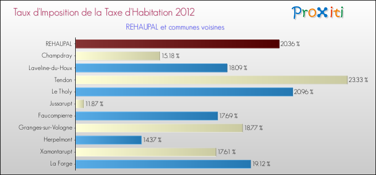 Taux d'imposition de la taxe d'habitation 2012 pour REHAUPAL et les communes proches Comparaison des taux d'imposition de la taxe d'habitation 2012 pour REHAUPAL et les communes voisines