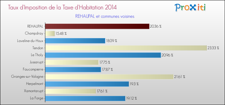 Taux d'imposition de la taxe d'habitation 2014 pour REHAUPAL et les communes proches Comparaison des taux d'imposition de la taxe d'habitation 2014 pour REHAUPAL et les communes voisines