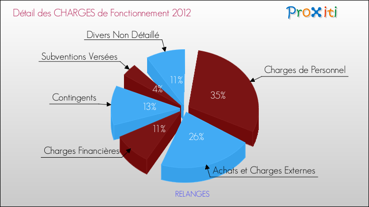 Décomposition des Charges de Fonctionnement 2012 de la commune de RELANGES Charges de Fonctionnement 2012 pour la commune de RELANGES