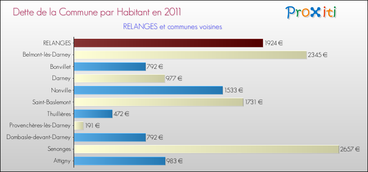 Dette par habitant de la commune en 2011 pour RELANGES et les communes proches Comparaison de la dette par habitant de la commune en 2011 pour RELANGES et les communes voisines