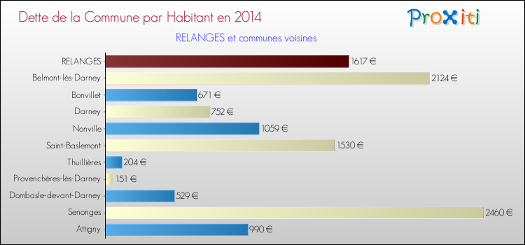 Dette par habitant de la commune en 2014 pour RELANGES et les communes proches Comparaison de la dette par habitant de la commune en 2014 pour RELANGES et les communes voisines