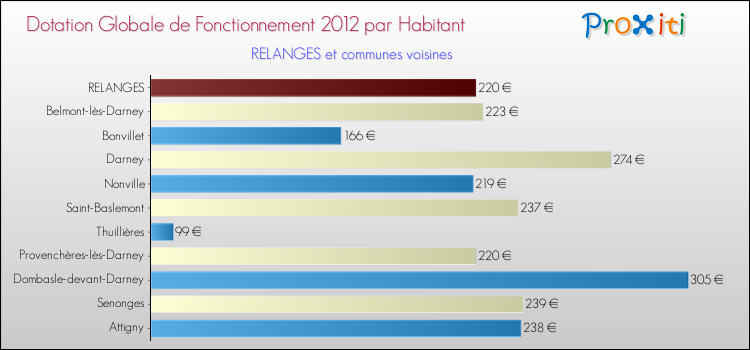 Montant des dotations globales de fonctionnement DGF par Habitant pour RELANGES et les communes proches Comparaison des des dotations globales de fonctionnement DGF par habitant pour RELANGES et les communes voisines