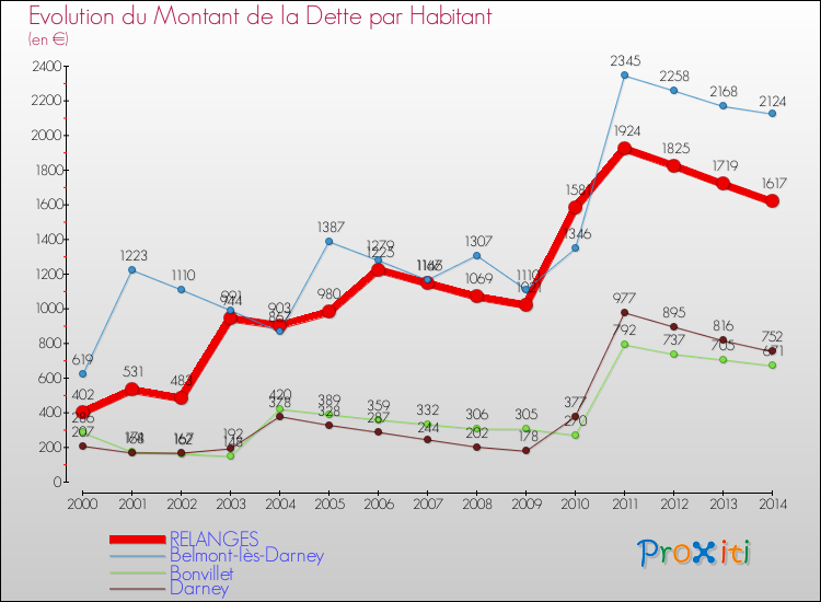 Evolution de la dette par habitant pour la commune de RELANGES et les communes proches de 2000 à 2014 Comparaison de la dette par habitant pour RELANGES et les communes voisines de 2000 à 2014