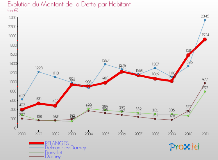 Evolution de la dette par habitant pour la commune de RELANGES et les communes proches Comparaison de la dette par habitant pour RELANGES et les communes voisines