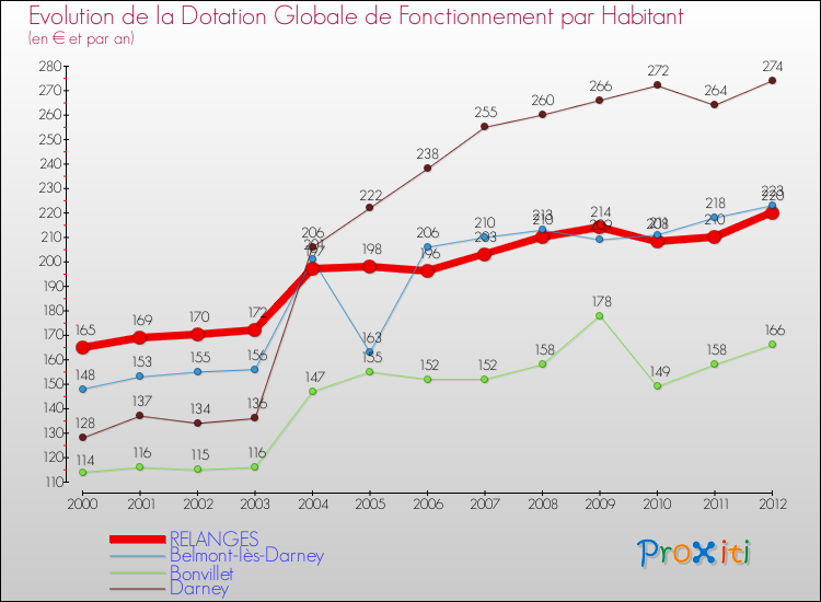 Evolution et montant de la dotation globale de fonctionnement par Habitant pour RELANGES et les communes proches Comparaison des dotations globales de fonctionnement par habitant pour RELANGES et les communes voisines