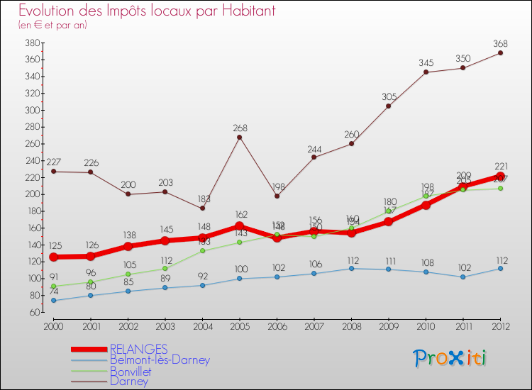 Evolution et montant des impôts locaux par Habitant pour RELANGES et les communes proches Comparaison des impôts locaux par habitant pour RELANGES et les communes voisines