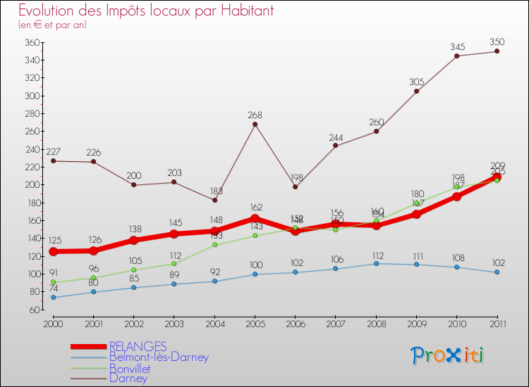Evolution et montant des impôts locaux par Habitant pour RELANGES et les communes proches Comparaison des impôts locaux par habitant pour RELANGES et les communes voisines